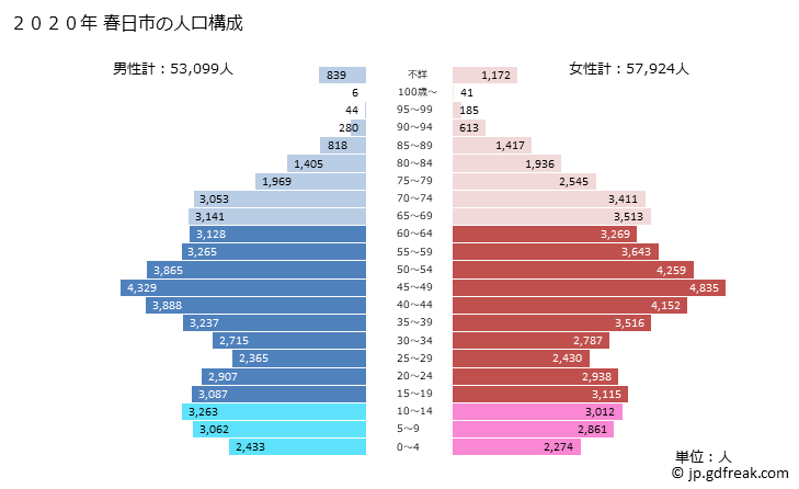 グラフ 春日市(ｶｽｶﾞｼ 福岡県)の人口と世帯 2020年の人口ピラミッド