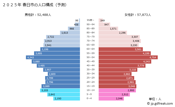 グラフ 春日市(ｶｽｶﾞｼ 福岡県)の人口と世帯 2025年の人口ピラミッド