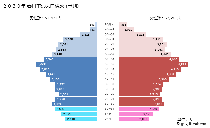 グラフ 春日市(ｶｽｶﾞｼ 福岡県)の人口と世帯 2030年の人口ピラミッド（予測）