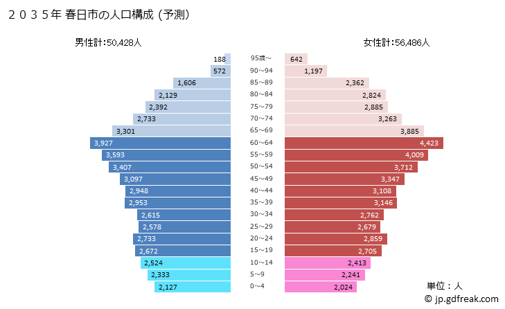 グラフ 春日市(ｶｽｶﾞｼ 福岡県)の人口と世帯 2035年の人口ピラミッド（予測）