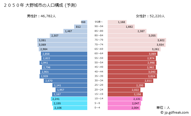 グラフ 大野城市(ｵｵﾉｼﾞｮｳｼ 福岡県)の人口と世帯 2050年の人口ピラミッド（予測）