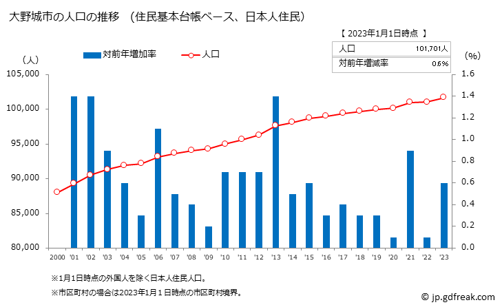 グラフ 大野城市(ｵｵﾉｼﾞｮｳｼ 福岡県)の人口と世帯 人口推移（住民基本台帳ベース）