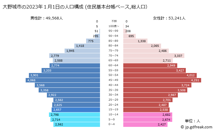 グラフ 大野城市(ｵｵﾉｼﾞｮｳｼ 福岡県)の人口と世帯 2023年の人口ピラミッド（住民基本台帳ベース）