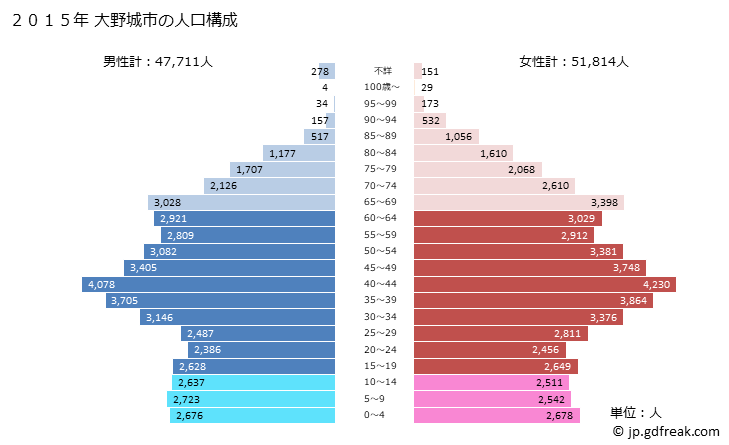グラフ 大野城市(ｵｵﾉｼﾞｮｳｼ 福岡県)の人口と世帯 2015年の人口ピラミッド