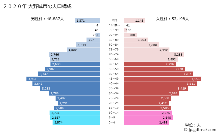 グラフ 大野城市(ｵｵﾉｼﾞｮｳｼ 福岡県)の人口と世帯 2020年の人口ピラミッド