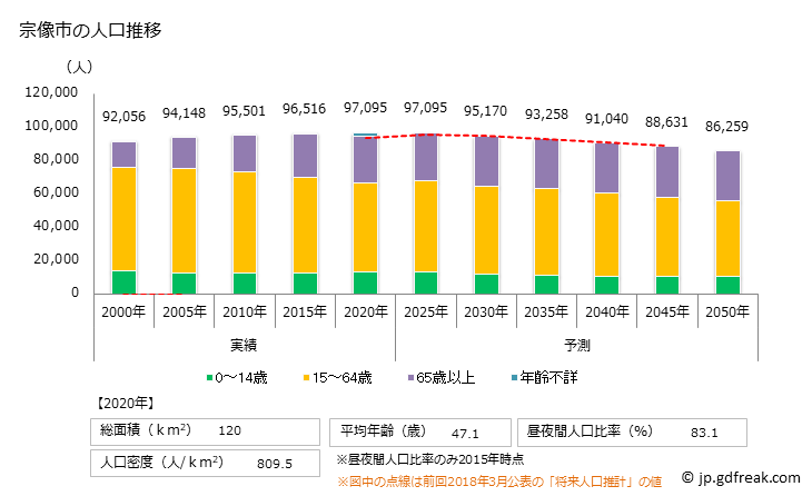 グラフ 宗像市(ﾑﾅｶﾀｼ 福岡県)の人口と世帯 人口推移