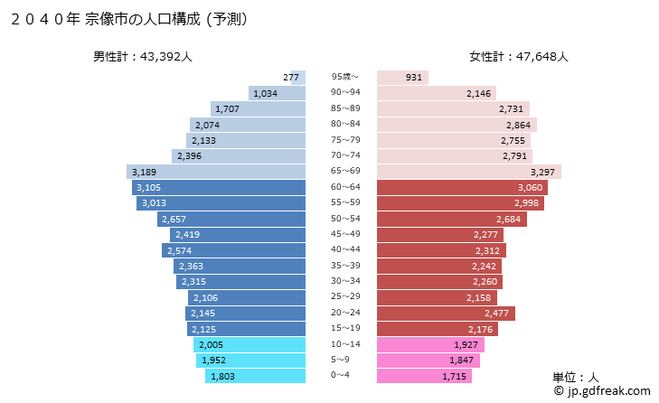グラフ 宗像市(ﾑﾅｶﾀｼ 福岡県)の人口と世帯 2040年の人口ピラミッド（予測）
