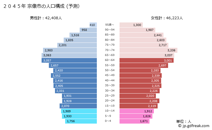 グラフ 宗像市(ﾑﾅｶﾀｼ 福岡県)の人口と世帯 2045年の人口ピラミッド（予測）