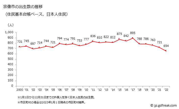 グラフ 宗像市(ﾑﾅｶﾀｼ 福岡県)の人口と世帯 出生数推移（住民基本台帳ベース）