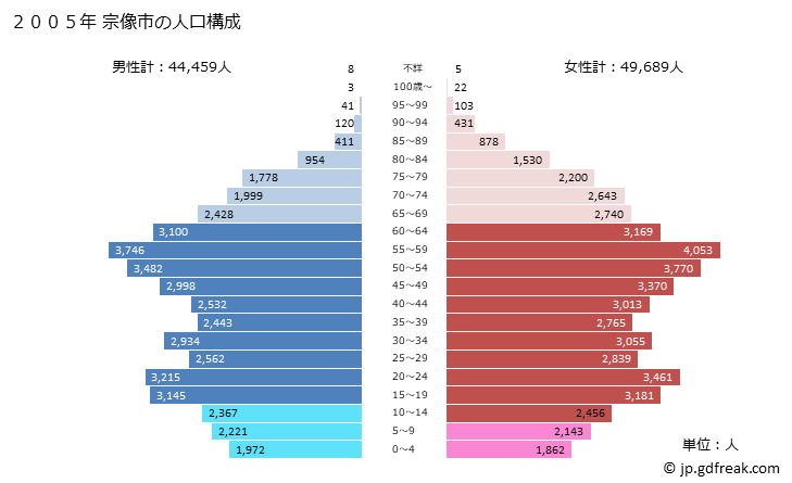 グラフ 宗像市(ﾑﾅｶﾀｼ 福岡県)の人口と世帯 2005年の人口ピラミッド
