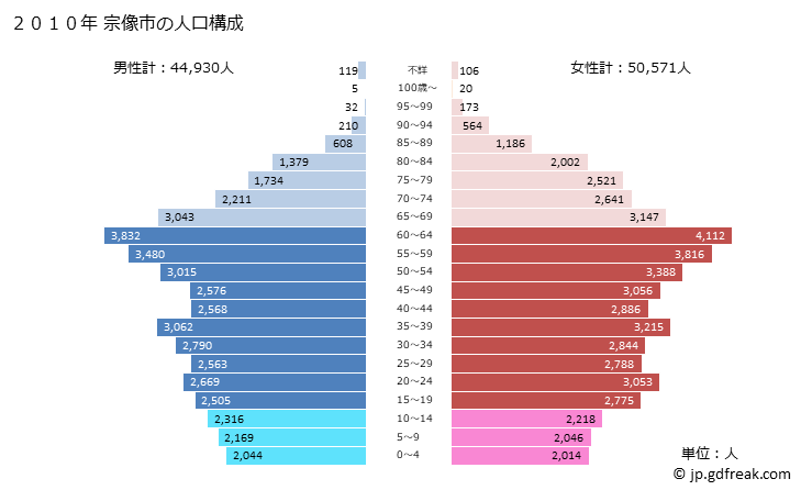 グラフ 宗像市(ﾑﾅｶﾀｼ 福岡県)の人口と世帯 2010年の人口ピラミッド