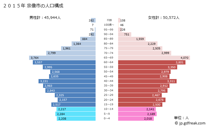 グラフ 宗像市(ﾑﾅｶﾀｼ 福岡県)の人口と世帯 2015年の人口ピラミッド