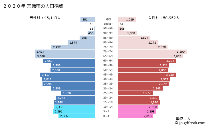 グラフ 宗像市(ﾑﾅｶﾀｼ 福岡県)の人口と世帯 2020年の人口ピラミッド