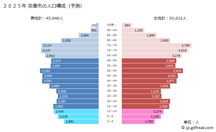 グラフ 宗像市(ﾑﾅｶﾀｼ 福岡県)の人口と世帯 2025年の人口ピラミッド