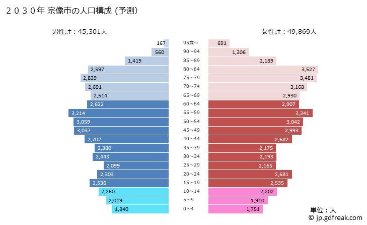 グラフ 宗像市(ﾑﾅｶﾀｼ 福岡県)の人口と世帯 2030年の人口ピラミッド（予測）