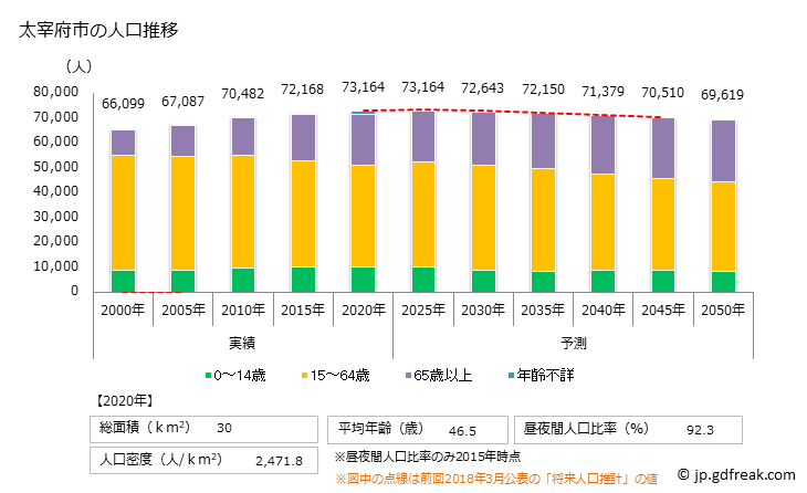 グラフ 太宰府市(ﾀﾞｻﾞｲﾌｼ 福岡県)の人口と世帯 人口推移