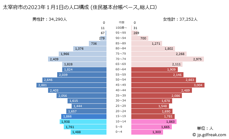 グラフ 太宰府市(ﾀﾞｻﾞｲﾌｼ 福岡県)の人口と世帯 2023年の人口ピラミッド（住民基本台帳ベース）