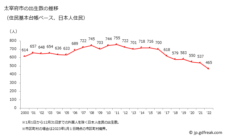 グラフ 太宰府市(ﾀﾞｻﾞｲﾌｼ 福岡県)の人口と世帯 出生数推移（住民基本台帳ベース）