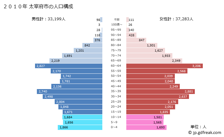 グラフ 太宰府市(ﾀﾞｻﾞｲﾌｼ 福岡県)の人口と世帯 2010年の人口ピラミッド