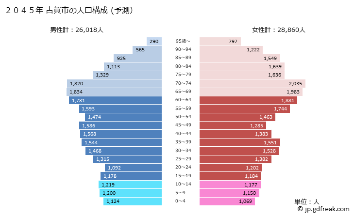 グラフ 古賀市(ｺｶﾞｼ 福岡県)の人口と世帯 2045年の人口ピラミッド（予測）