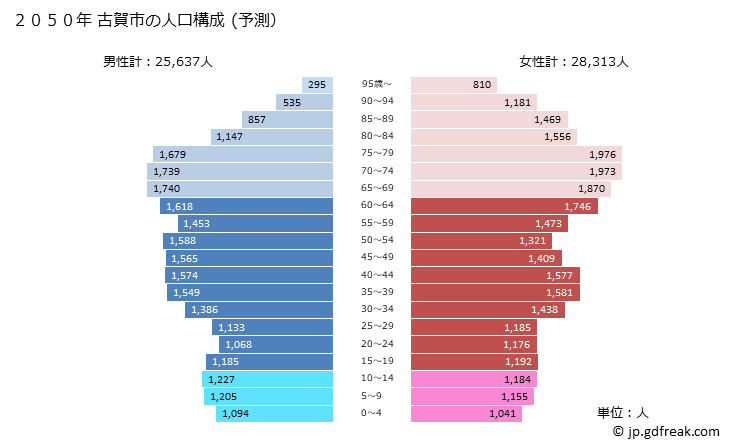 グラフ 古賀市(ｺｶﾞｼ 福岡県)の人口と世帯 2050年の人口ピラミッド（予測）