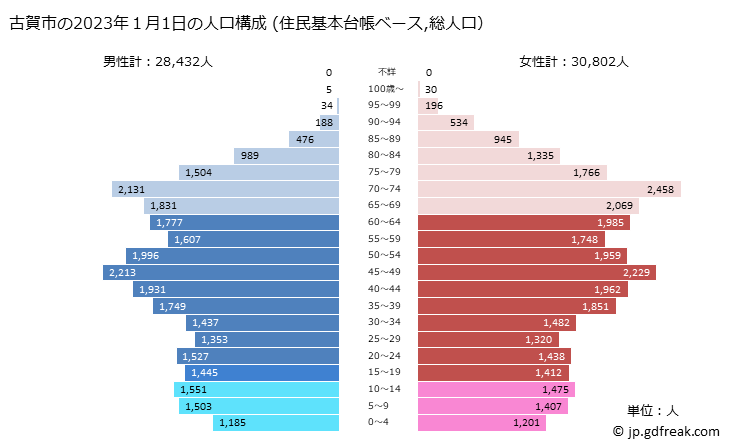 グラフ 古賀市(ｺｶﾞｼ 福岡県)の人口と世帯 2023年の人口ピラミッド（住民基本台帳ベース）