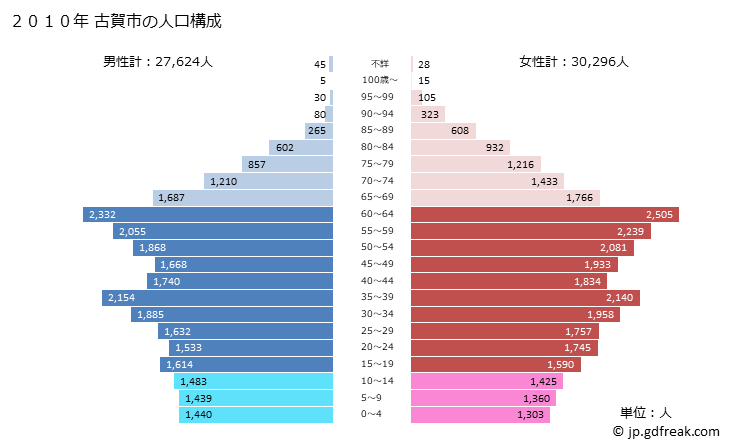 グラフ 古賀市(ｺｶﾞｼ 福岡県)の人口と世帯 2010年の人口ピラミッド