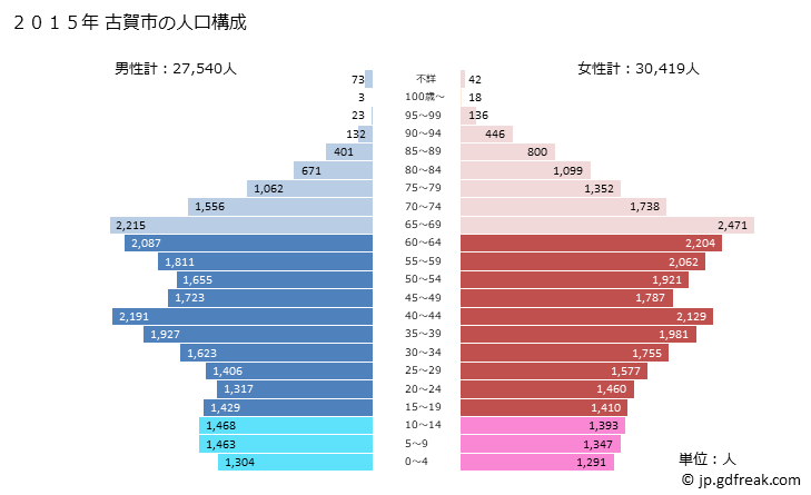グラフ 古賀市(ｺｶﾞｼ 福岡県)の人口と世帯 2015年の人口ピラミッド
