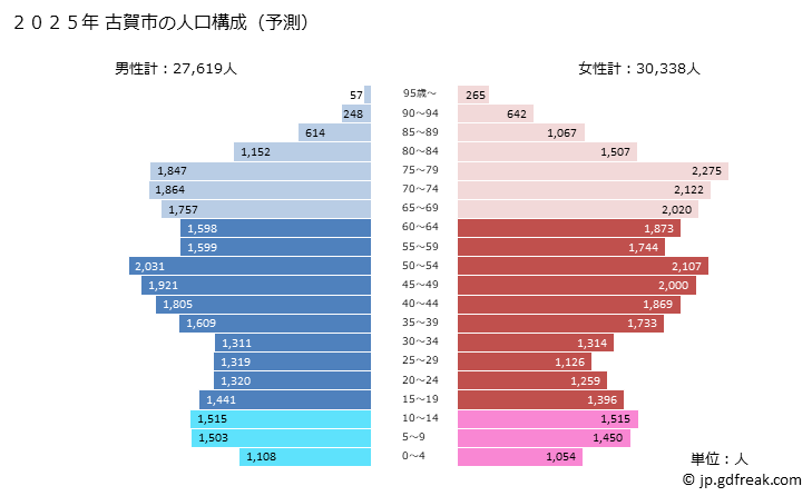 グラフ 古賀市(ｺｶﾞｼ 福岡県)の人口と世帯 2025年の人口ピラミッド