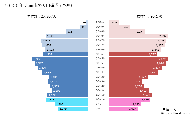 グラフ 古賀市(ｺｶﾞｼ 福岡県)の人口と世帯 2030年の人口ピラミッド（予測）