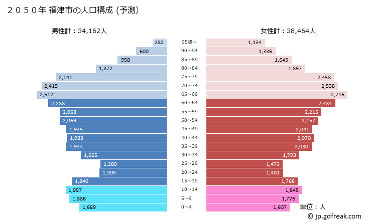 グラフ 福津市(ﾌｸﾂｼ 福岡県)の人口と世帯 2050年の人口ピラミッド（予測）