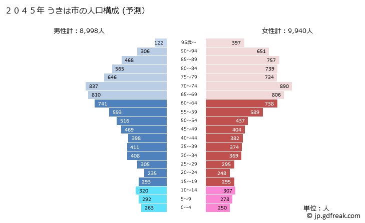 グラフ うきは市(ｳｷﾊｼ 福岡県)の人口と世帯 2045年の人口ピラミッド（予測）
