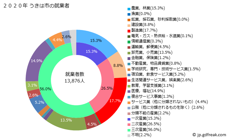 グラフ うきは市(ｳｷﾊｼ 福岡県)の人口と世帯 就業者数とその産業構成