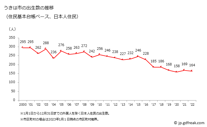 グラフ うきは市(ｳｷﾊｼ 福岡県)の人口と世帯 出生数推移（住民基本台帳ベース）
