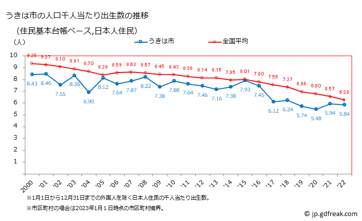 グラフ うきは市(ｳｷﾊｼ 福岡県)の人口と世帯 住民千人当たりの出生数（住民基本台帳ベース）