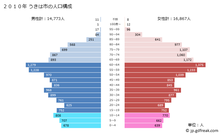 グラフ うきは市(ｳｷﾊｼ 福岡県)の人口と世帯 2010年の人口ピラミッド