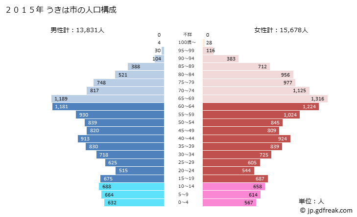 グラフ うきは市(ｳｷﾊｼ 福岡県)の人口と世帯 2015年の人口ピラミッド