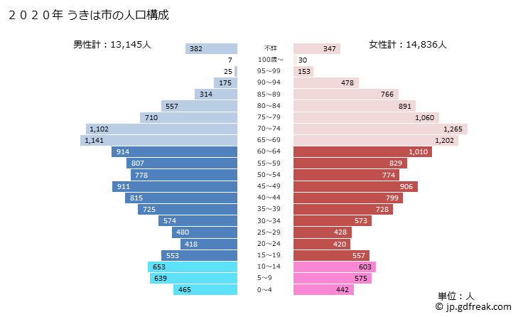 グラフ うきは市(ｳｷﾊｼ 福岡県)の人口と世帯 2020年の人口ピラミッド