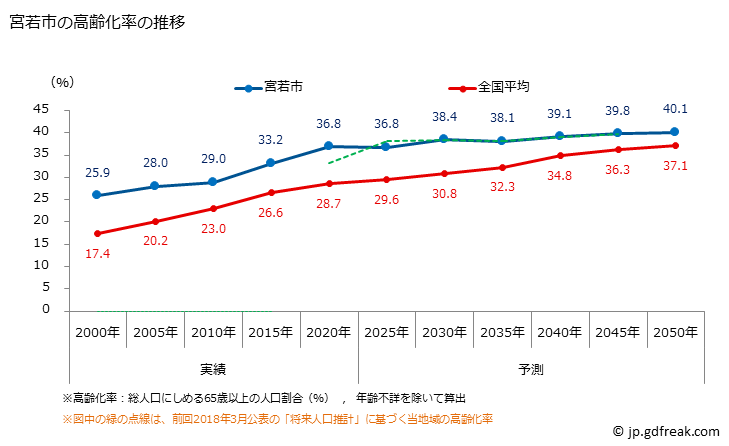 グラフ 宮若市(ﾐﾔﾜｶｼ 福岡県)の人口と世帯 高齢化率の推移