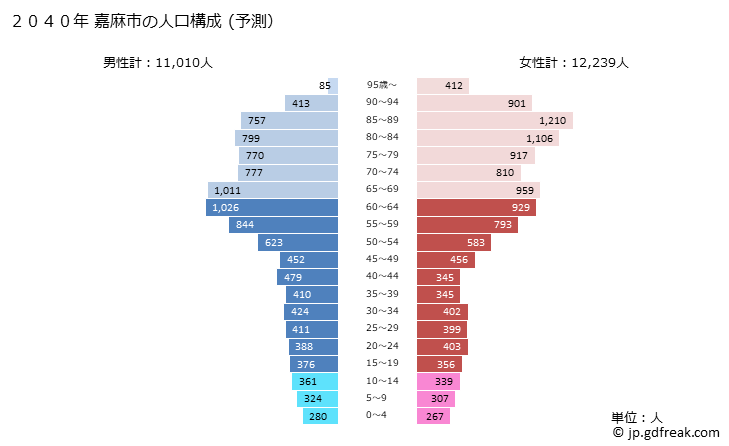 グラフ 嘉麻市(ｶﾏｼ 福岡県)の人口と世帯 2040年の人口ピラミッド（予測）