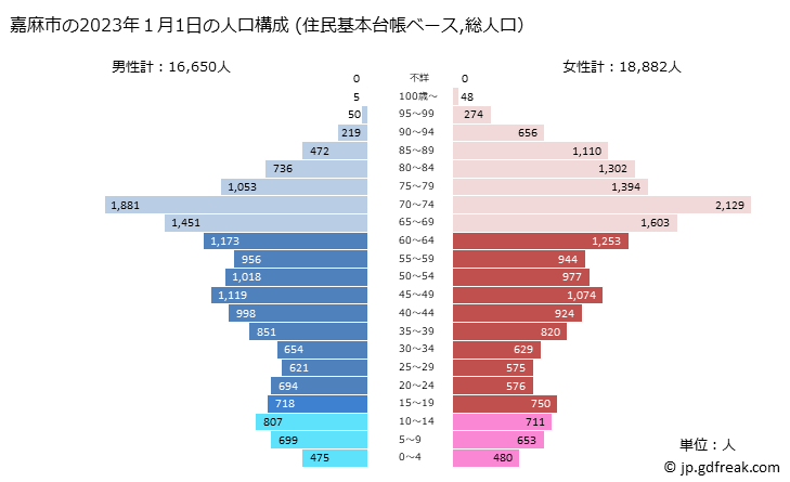 グラフ 嘉麻市(ｶﾏｼ 福岡県)の人口と世帯 2023年の人口ピラミッド（住民基本台帳ベース）