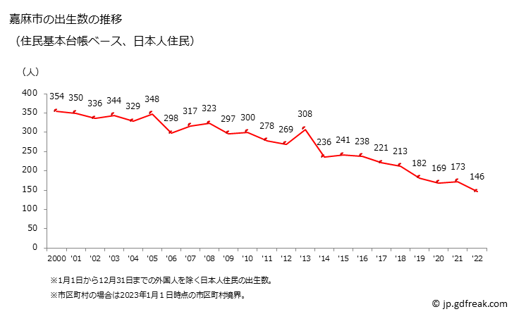 グラフ 嘉麻市(ｶﾏｼ 福岡県)の人口と世帯 出生数推移（住民基本台帳ベース）