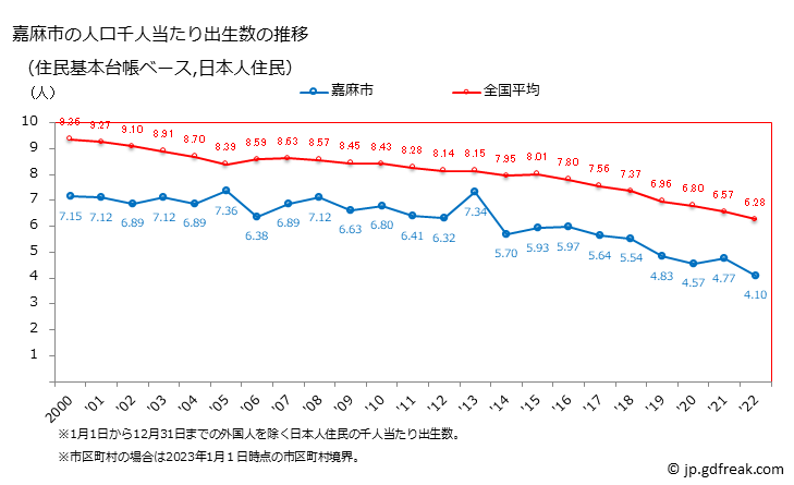 グラフ 嘉麻市(ｶﾏｼ 福岡県)の人口と世帯 住民千人当たりの出生数（住民基本台帳ベース）