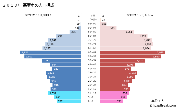 グラフ 嘉麻市(ｶﾏｼ 福岡県)の人口と世帯 2010年の人口ピラミッド