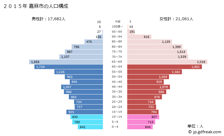 グラフ 嘉麻市(ｶﾏｼ 福岡県)の人口と世帯 2015年の人口ピラミッド