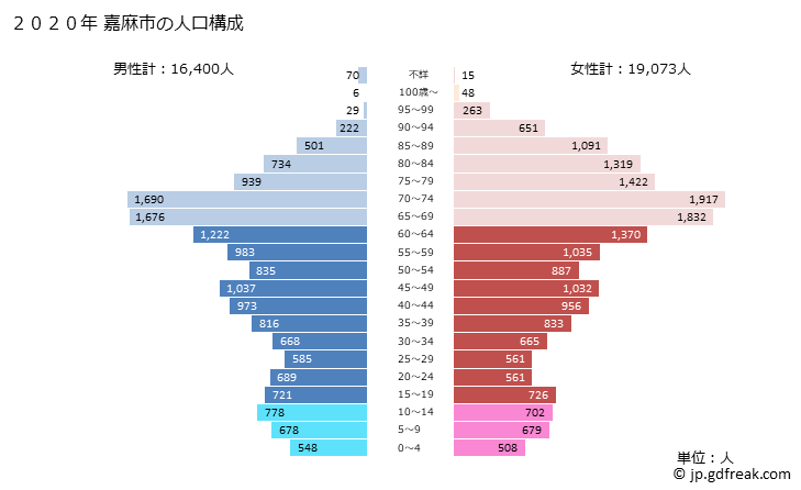 グラフ 嘉麻市(ｶﾏｼ 福岡県)の人口と世帯 2020年の人口ピラミッド