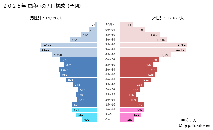 グラフ 嘉麻市(ｶﾏｼ 福岡県)の人口と世帯 2025年の人口ピラミッド