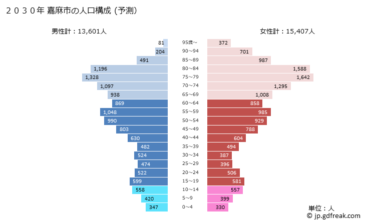 グラフ 嘉麻市(ｶﾏｼ 福岡県)の人口と世帯 2030年の人口ピラミッド（予測）
