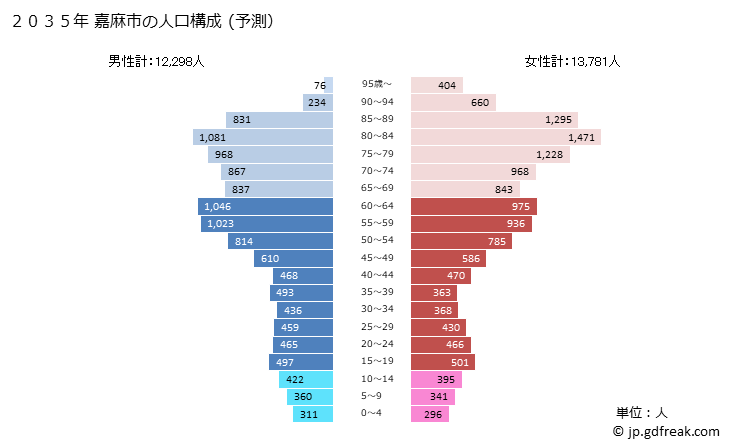 グラフ 嘉麻市(ｶﾏｼ 福岡県)の人口と世帯 2035年の人口ピラミッド（予測）