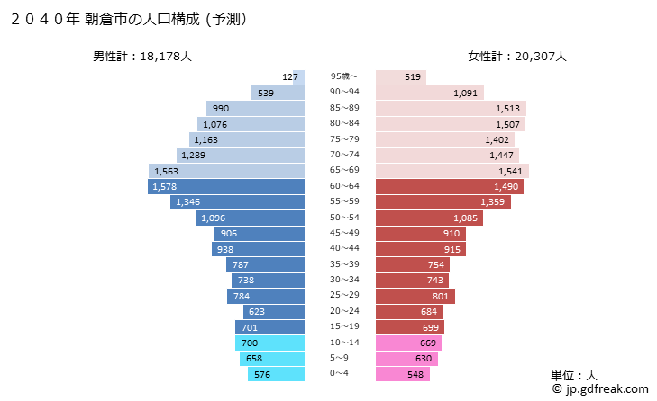 グラフ 朝倉市(ｱｻｸﾗｼ 福岡県)の人口と世帯 2040年の人口ピラミッド（予測）